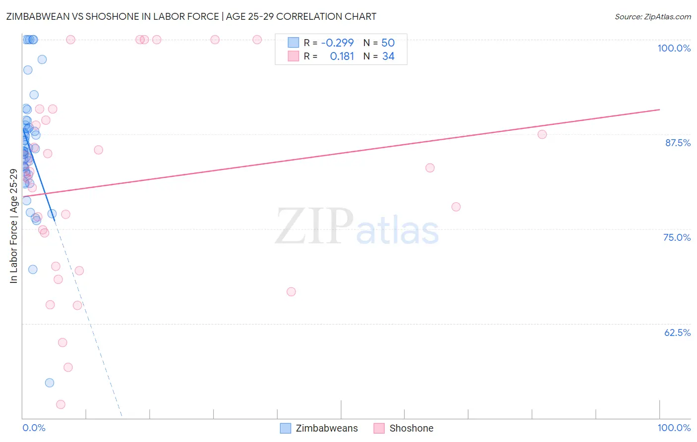 Zimbabwean vs Shoshone In Labor Force | Age 25-29