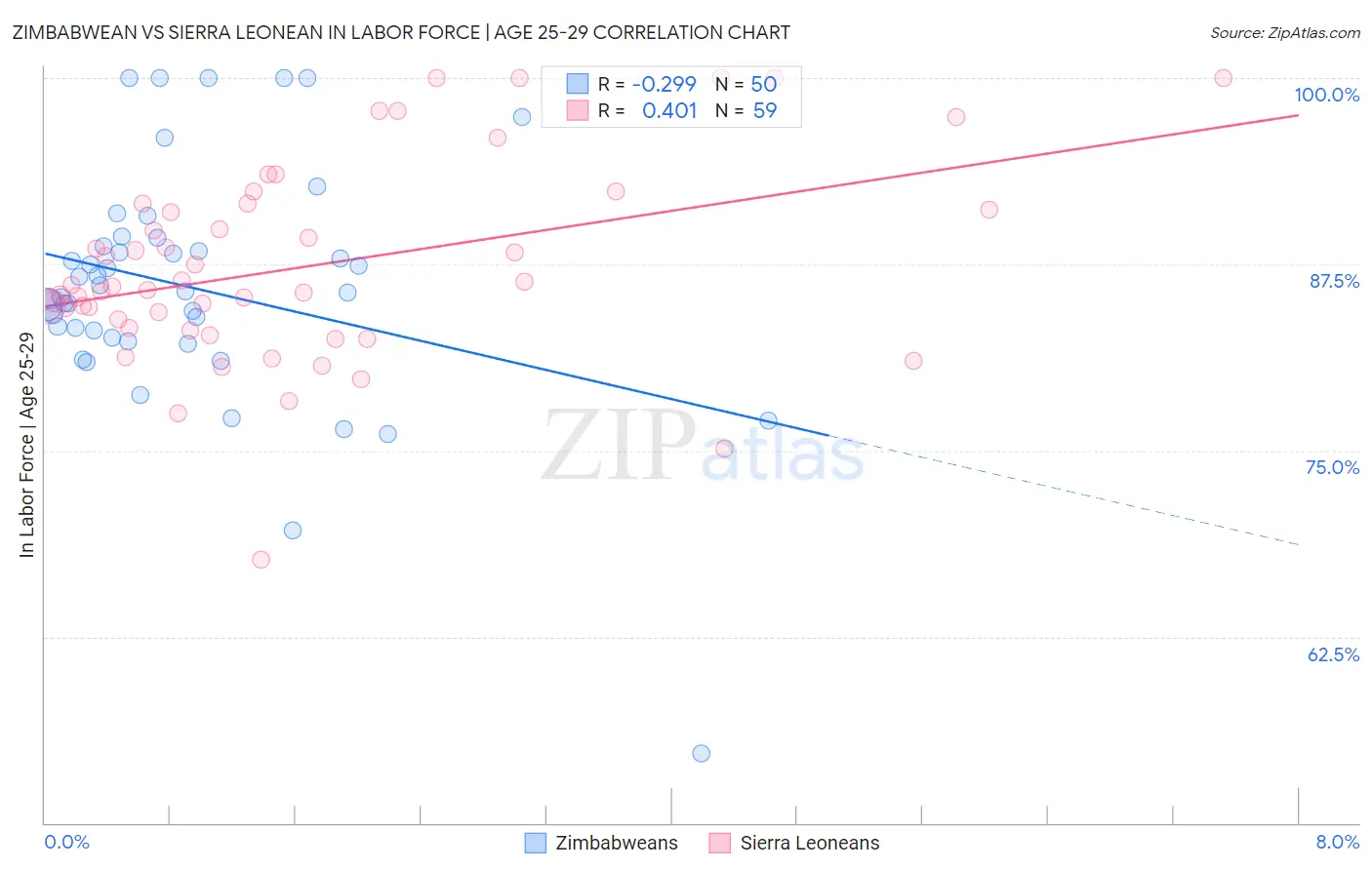 Zimbabwean vs Sierra Leonean In Labor Force | Age 25-29