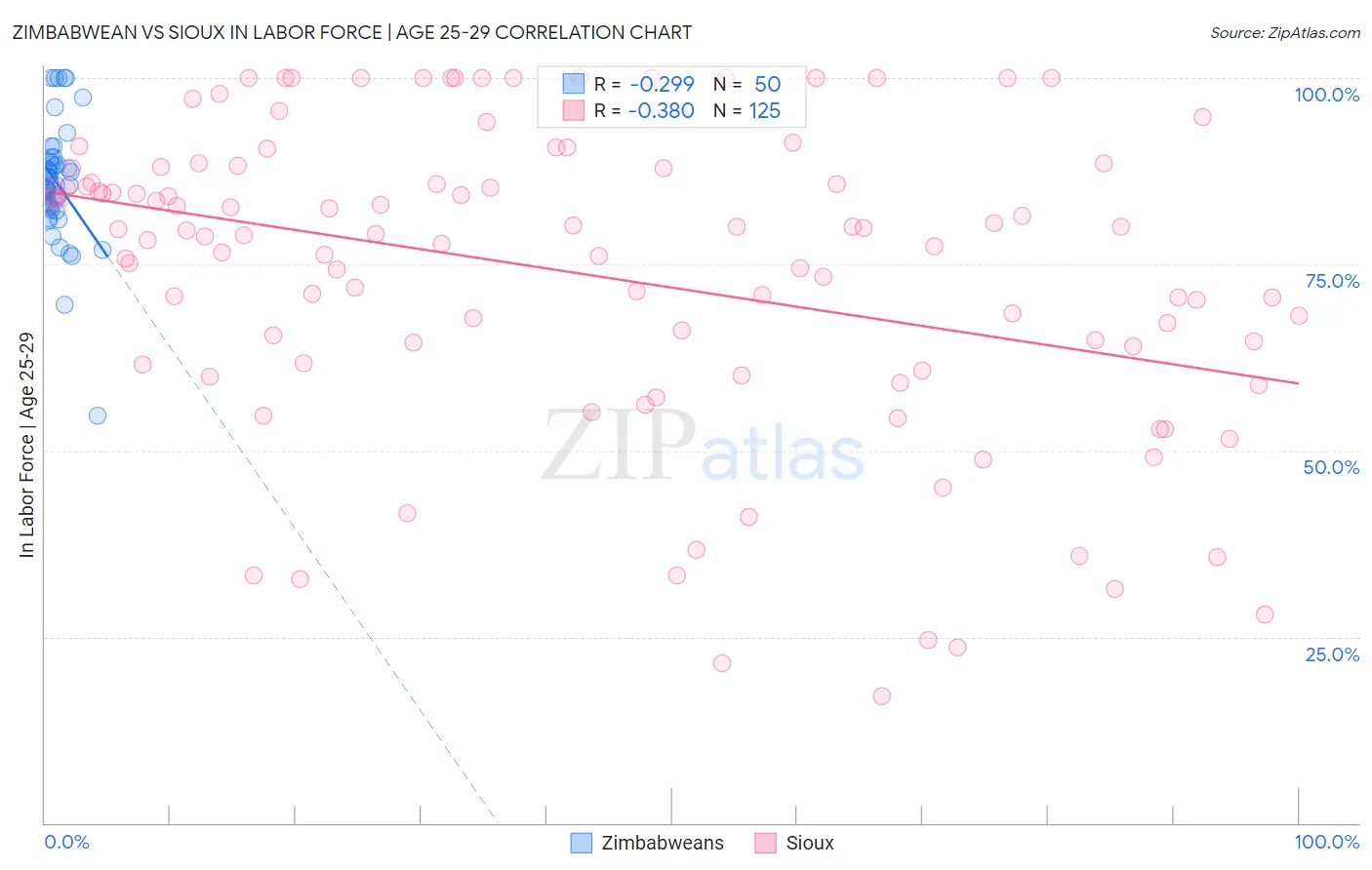 Zimbabwean vs Sioux In Labor Force | Age 25-29
