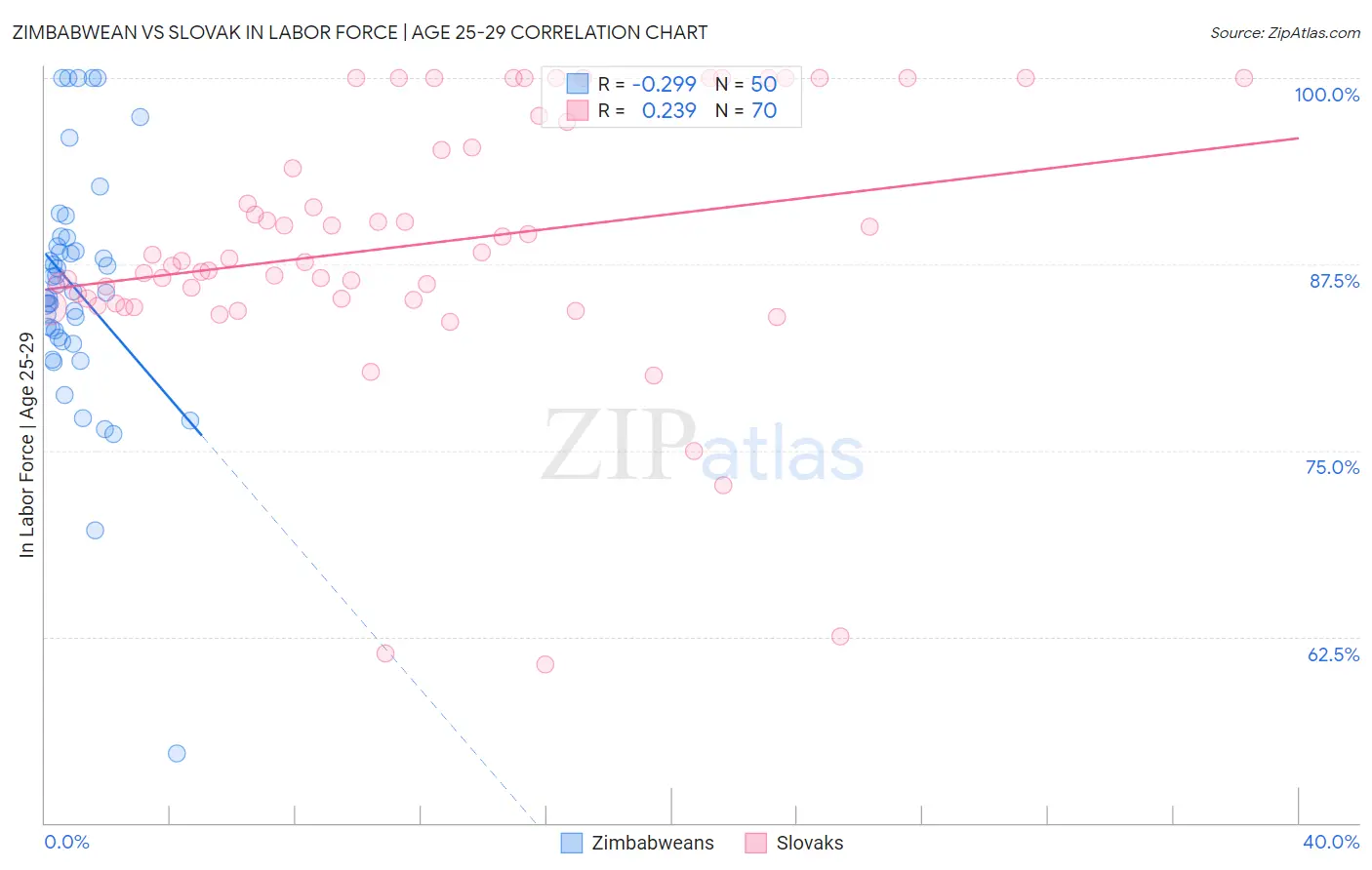 Zimbabwean vs Slovak In Labor Force | Age 25-29