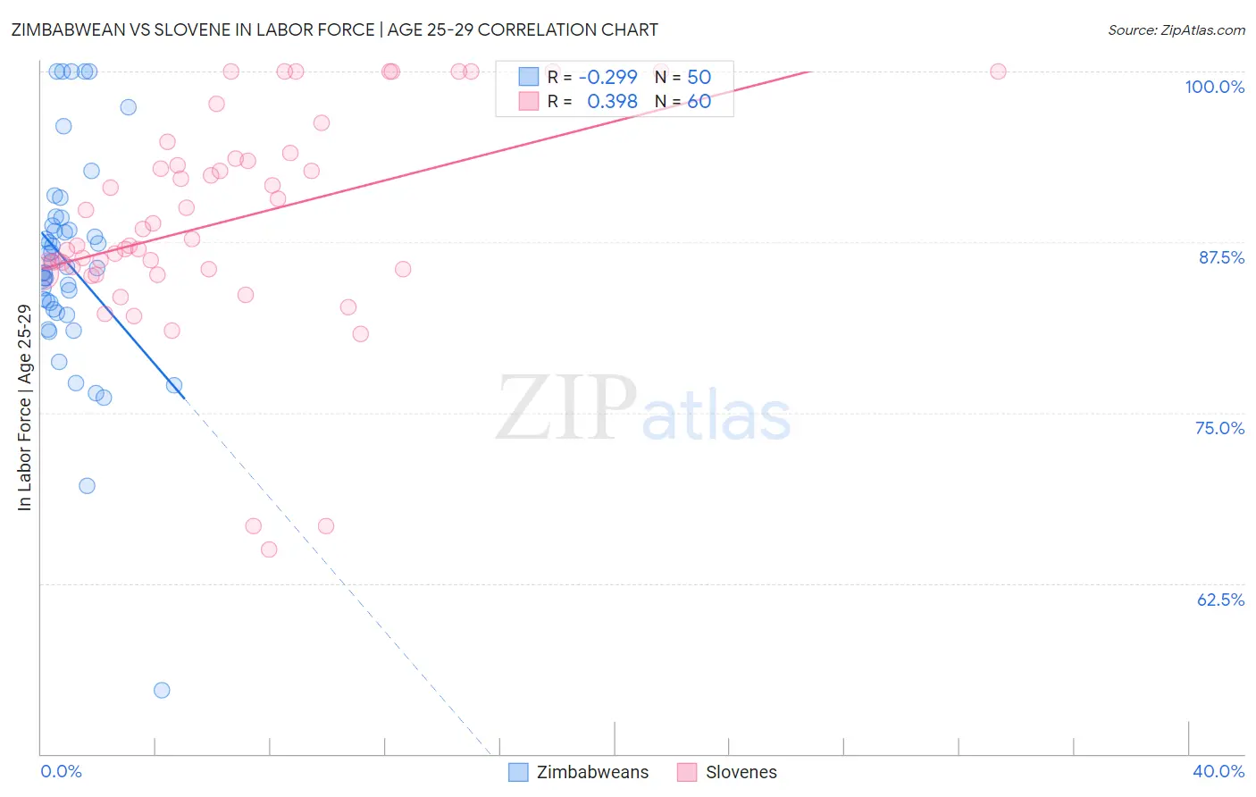 Zimbabwean vs Slovene In Labor Force | Age 25-29