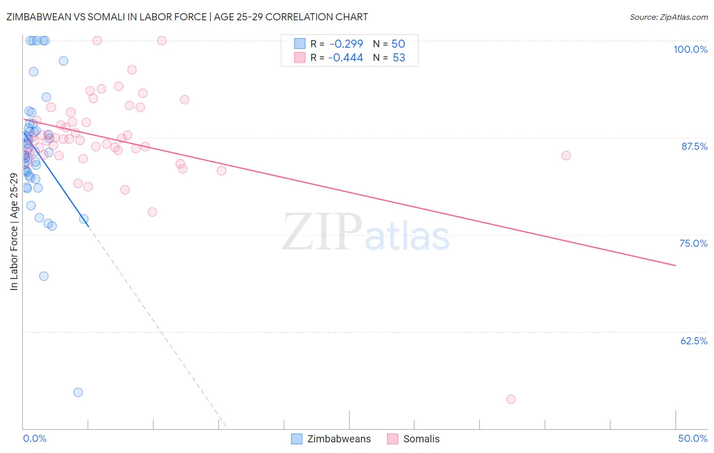 Zimbabwean vs Somali In Labor Force | Age 25-29