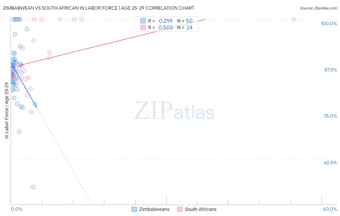 Zimbabwean vs South African In Labor Force | Age 25-29