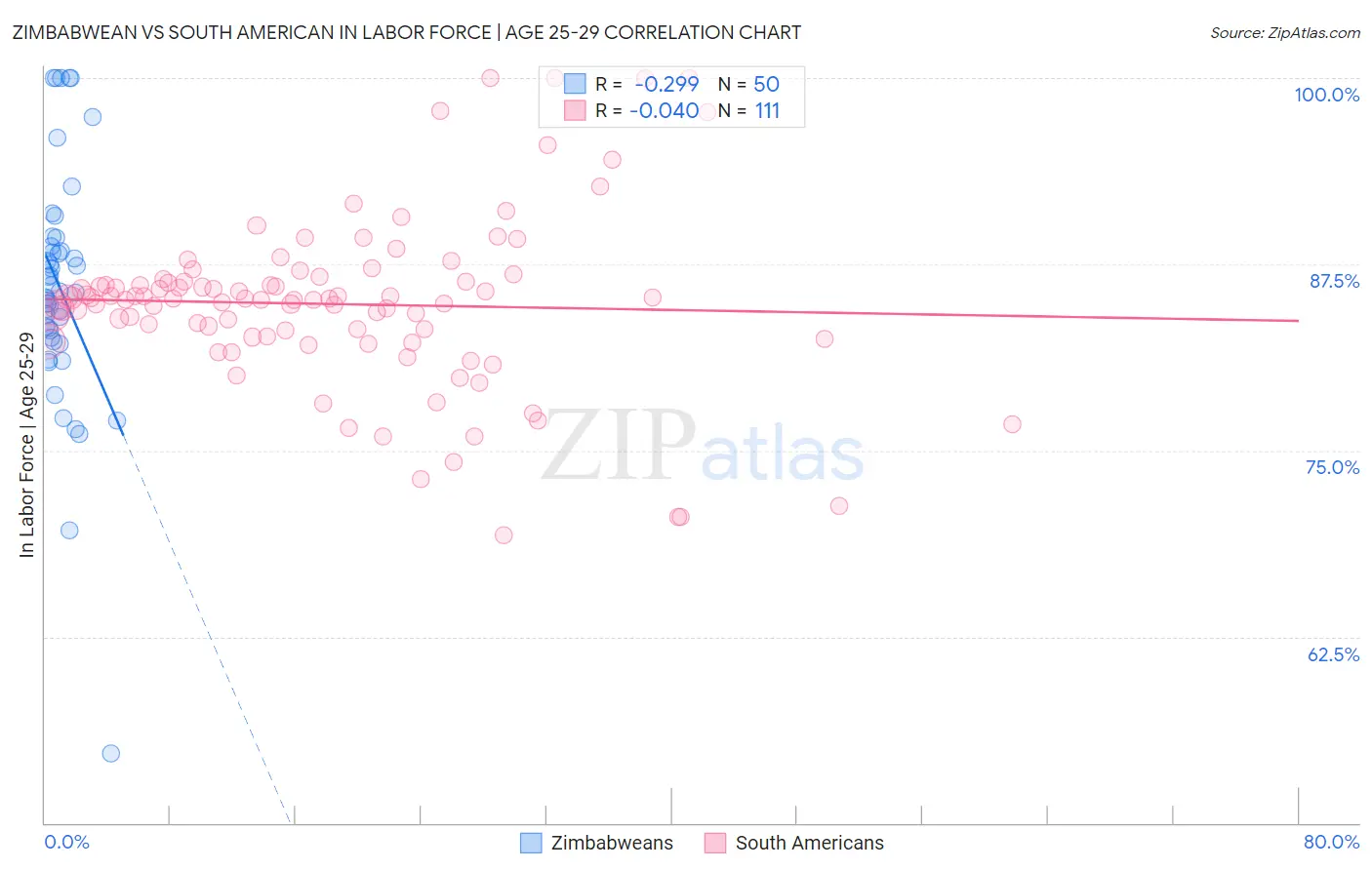 Zimbabwean vs South American In Labor Force | Age 25-29
