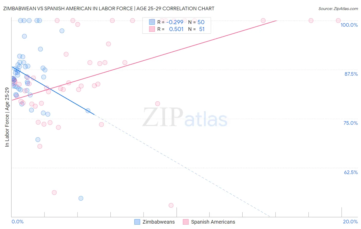 Zimbabwean vs Spanish American In Labor Force | Age 25-29
