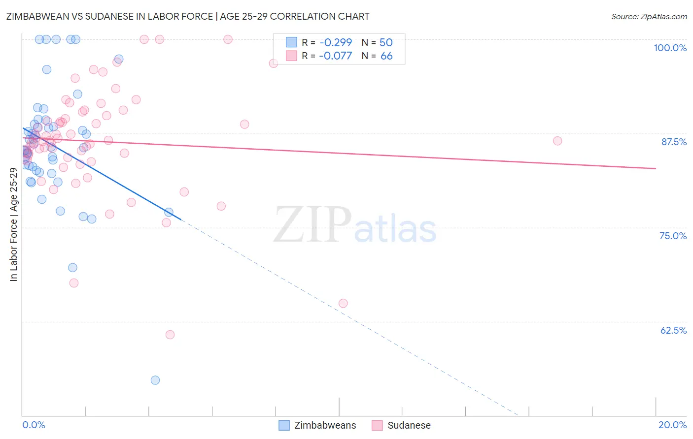 Zimbabwean vs Sudanese In Labor Force | Age 25-29