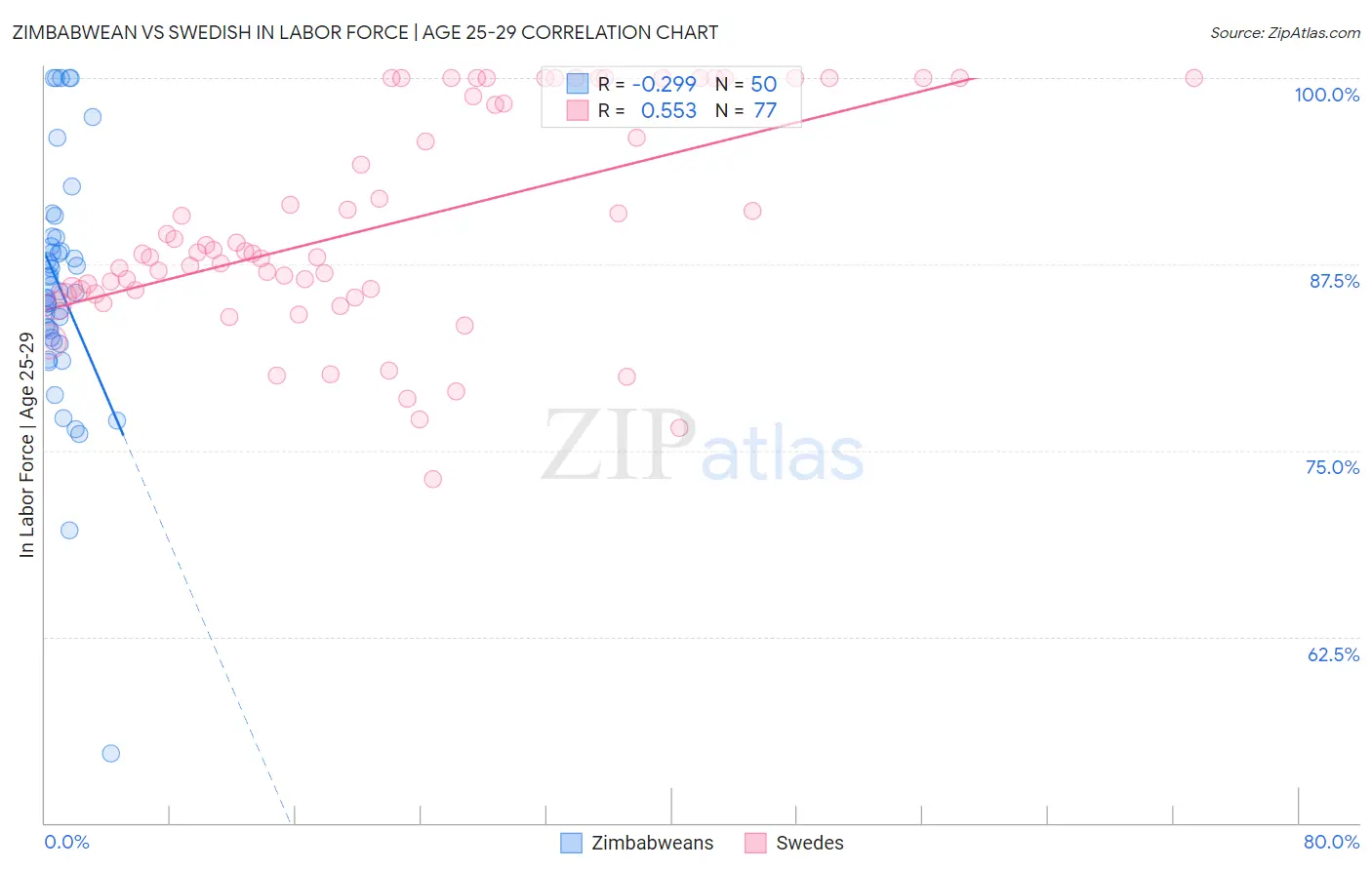Zimbabwean vs Swedish In Labor Force | Age 25-29