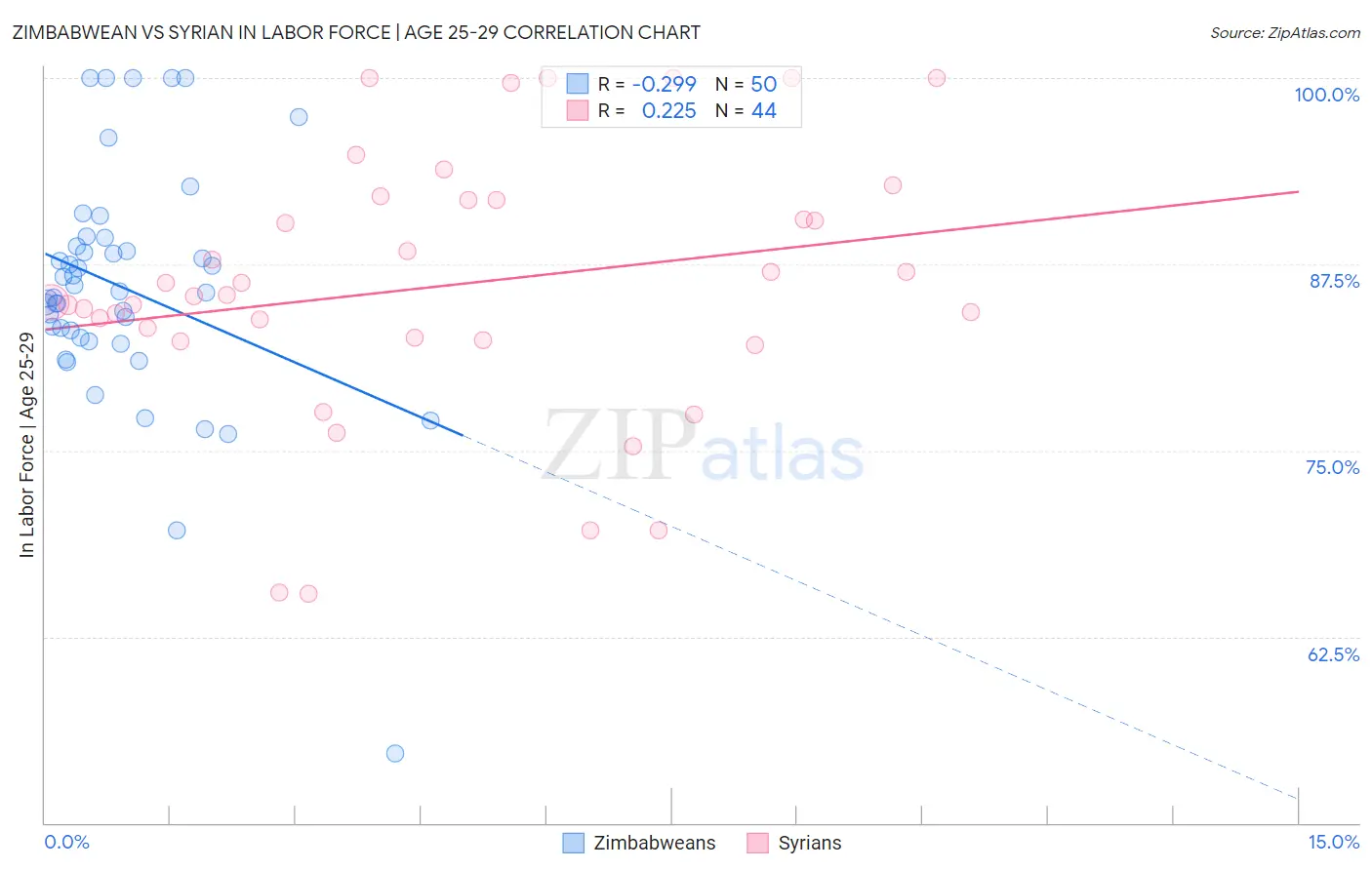 Zimbabwean vs Syrian In Labor Force | Age 25-29
