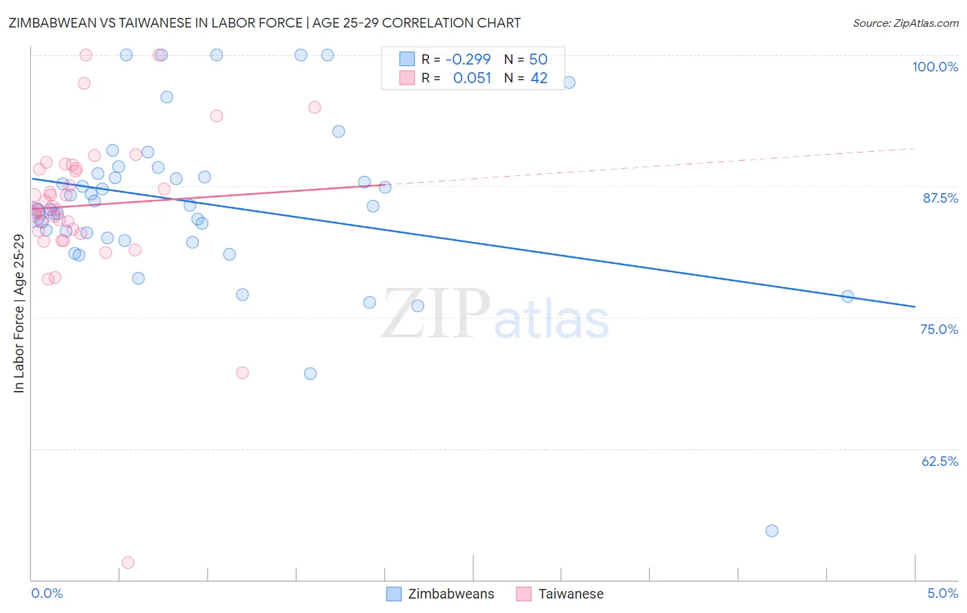 Zimbabwean vs Taiwanese In Labor Force | Age 25-29