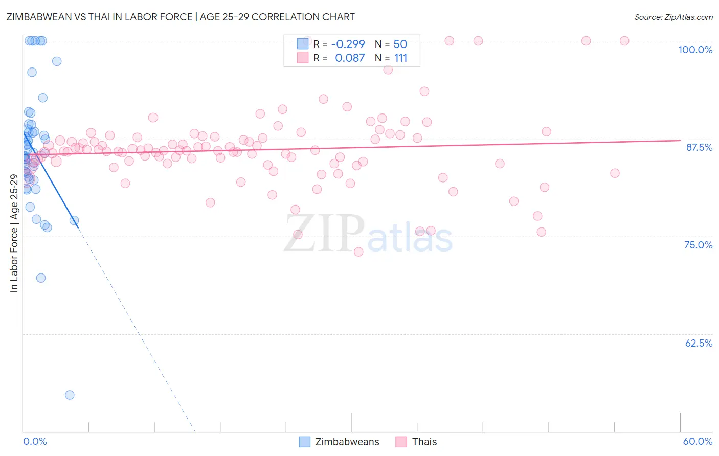 Zimbabwean vs Thai In Labor Force | Age 25-29