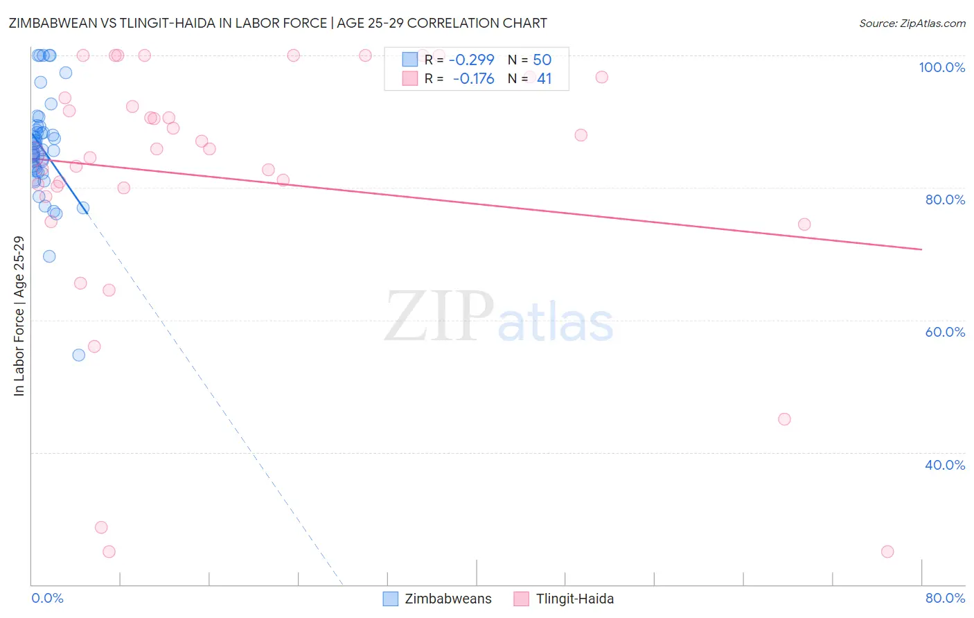 Zimbabwean vs Tlingit-Haida In Labor Force | Age 25-29