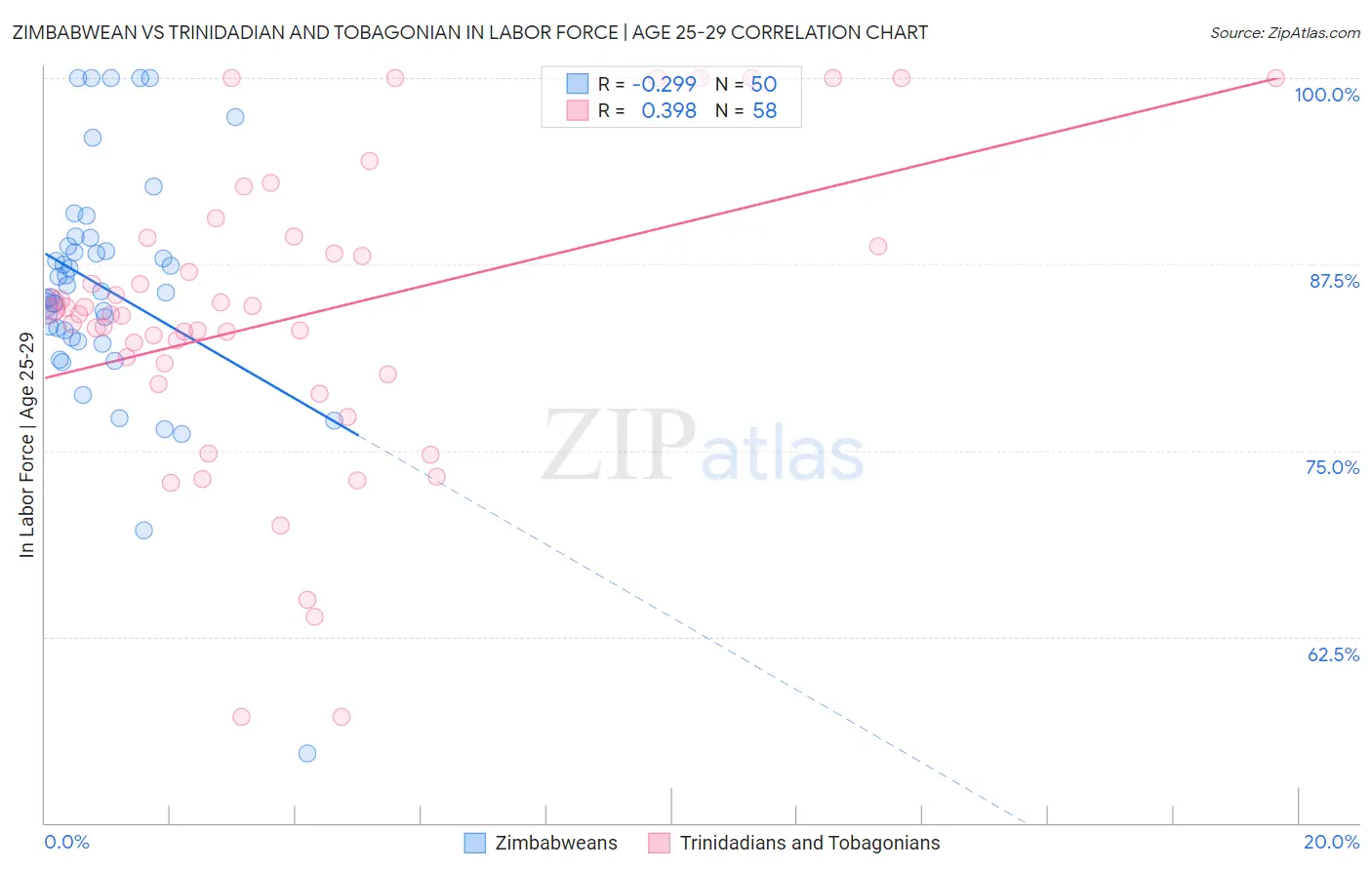 Zimbabwean vs Trinidadian and Tobagonian In Labor Force | Age 25-29