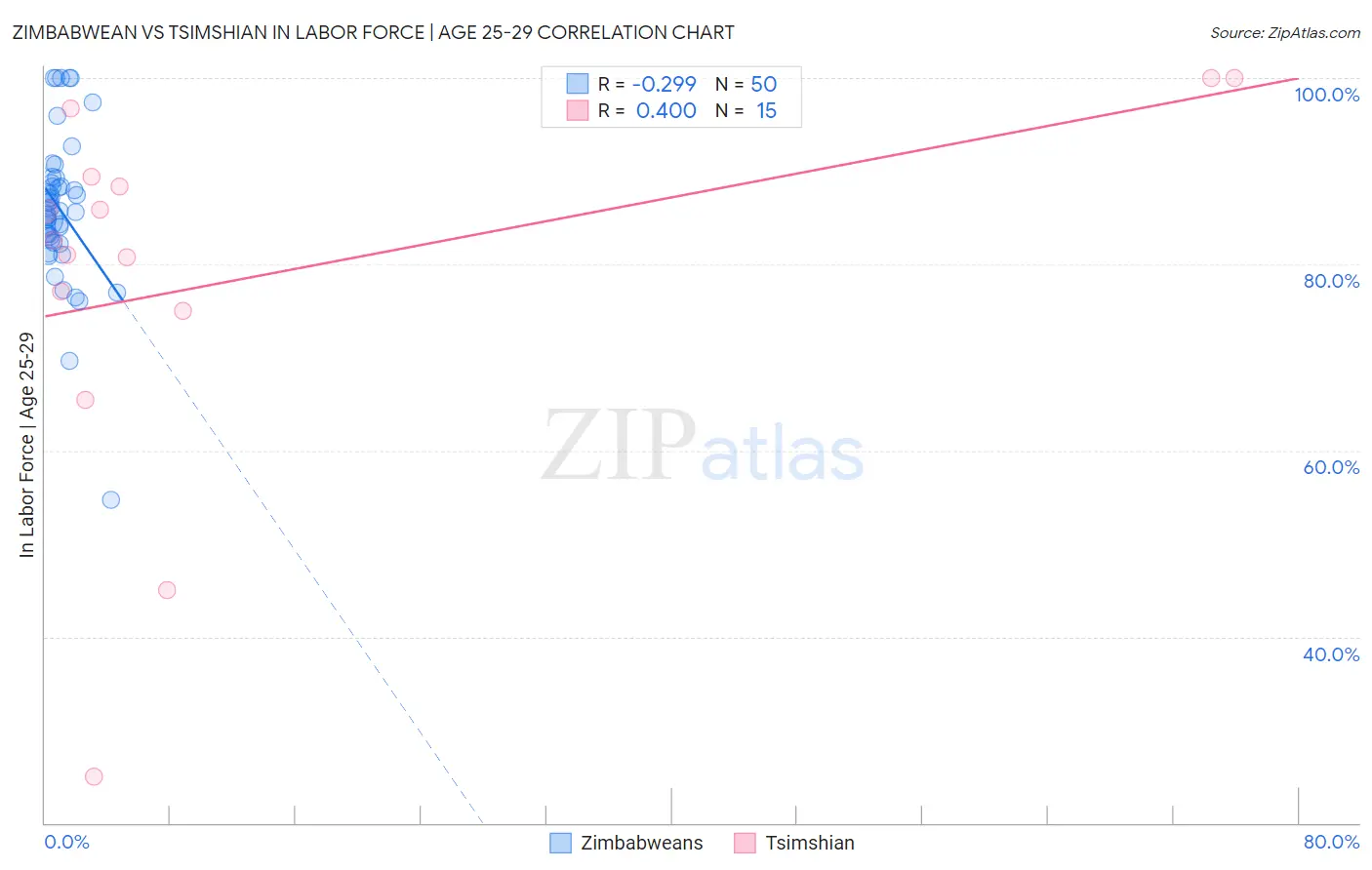 Zimbabwean vs Tsimshian In Labor Force | Age 25-29