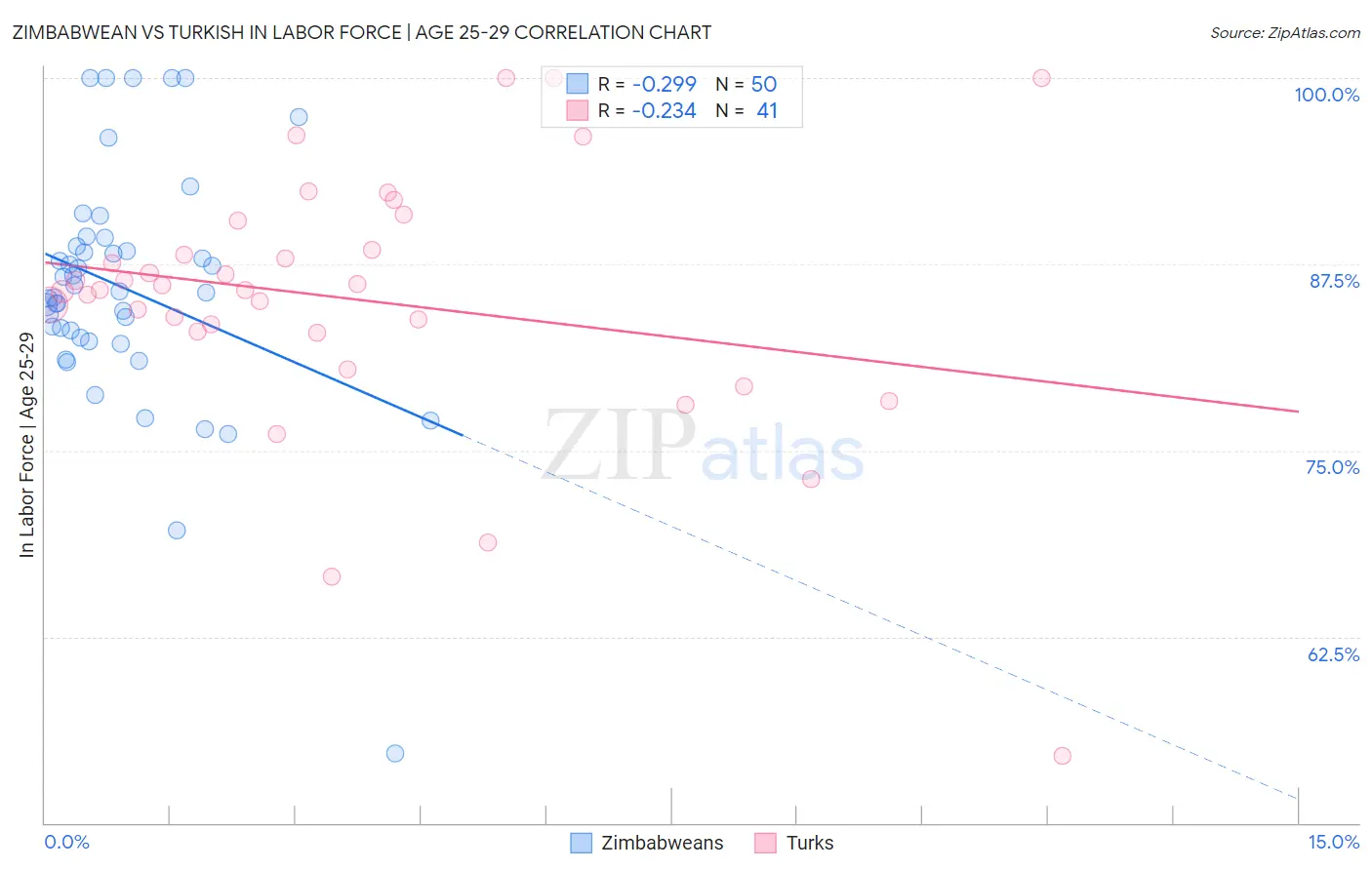 Zimbabwean vs Turkish In Labor Force | Age 25-29
