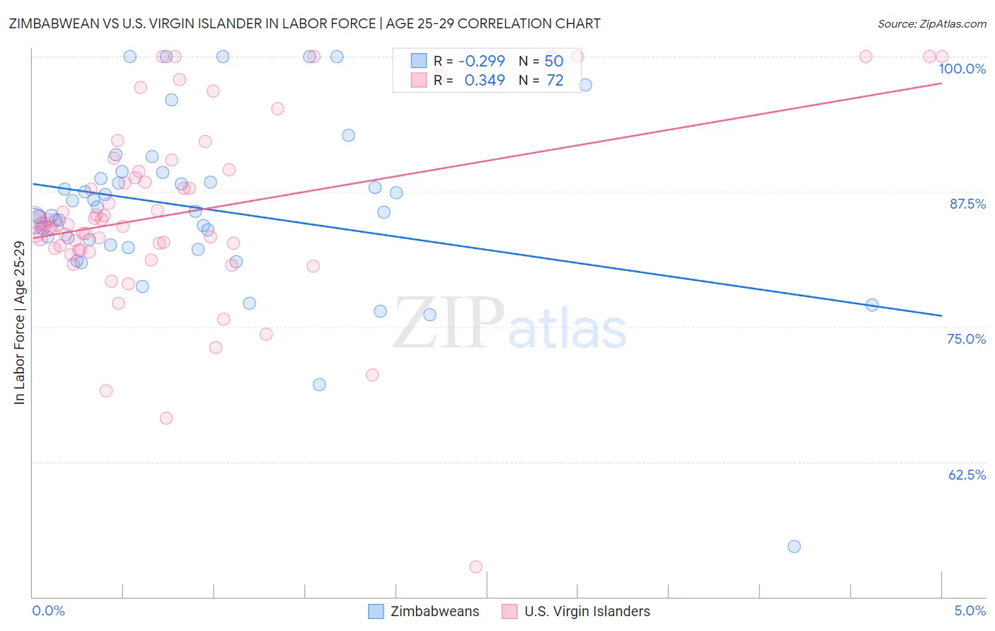 Zimbabwean vs U.S. Virgin Islander In Labor Force | Age 25-29