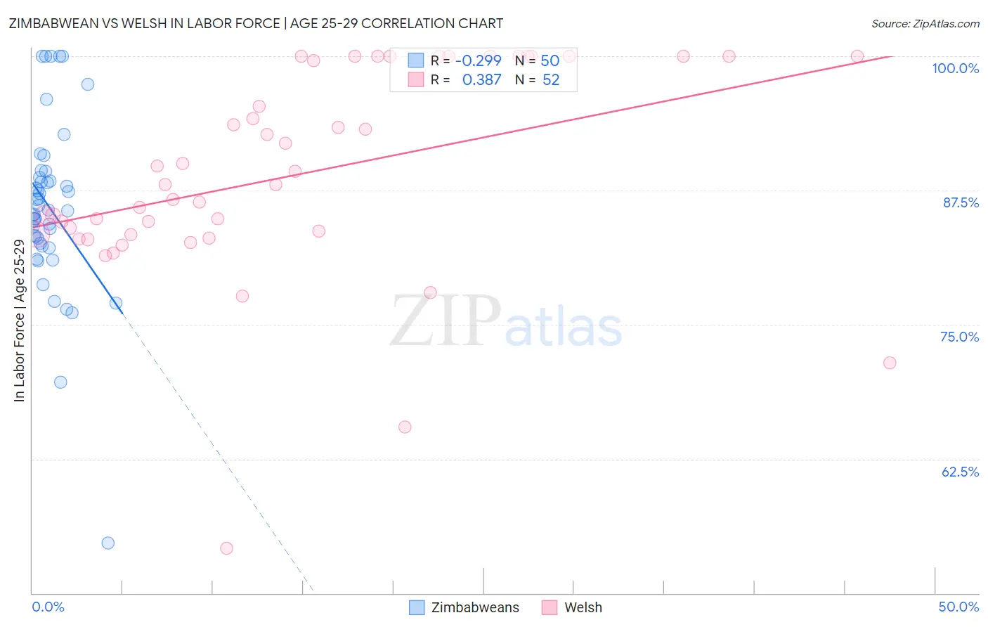 Zimbabwean vs Welsh In Labor Force | Age 25-29