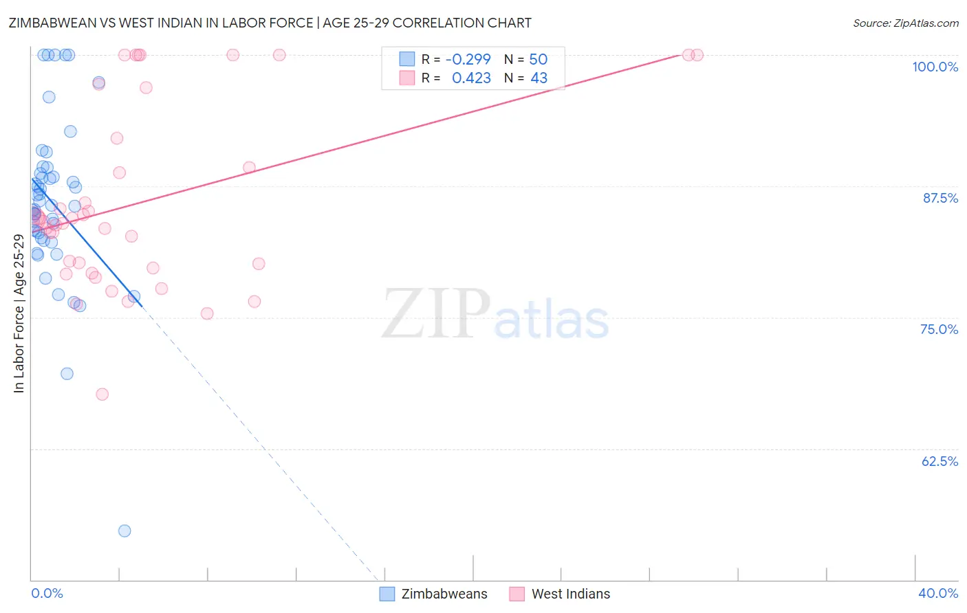 Zimbabwean vs West Indian In Labor Force | Age 25-29