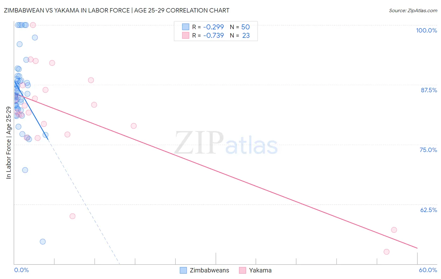 Zimbabwean vs Yakama In Labor Force | Age 25-29