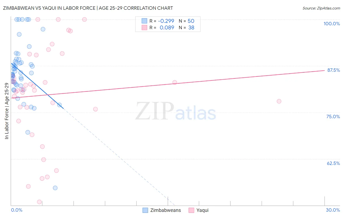 Zimbabwean vs Yaqui In Labor Force | Age 25-29