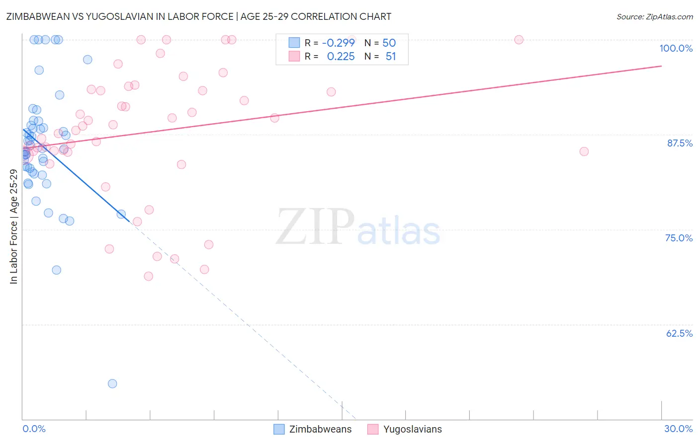 Zimbabwean vs Yugoslavian In Labor Force | Age 25-29