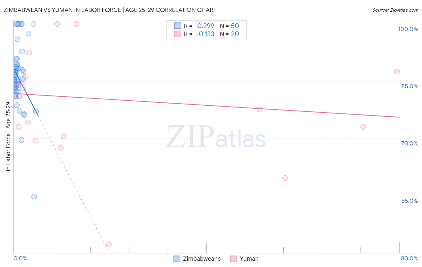 Zimbabwean vs Yuman In Labor Force | Age 25-29