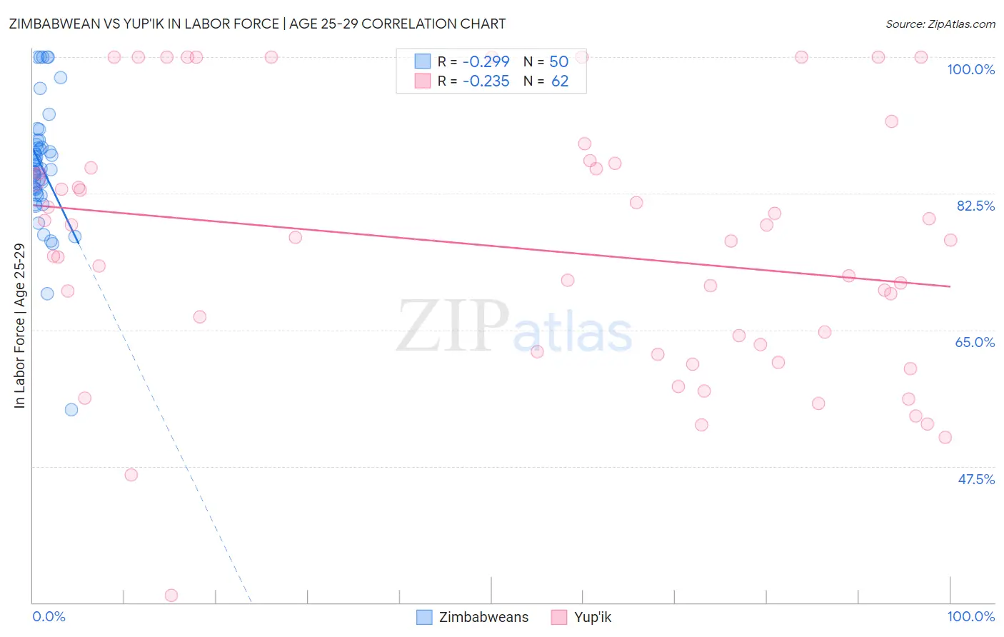 Zimbabwean vs Yup'ik In Labor Force | Age 25-29