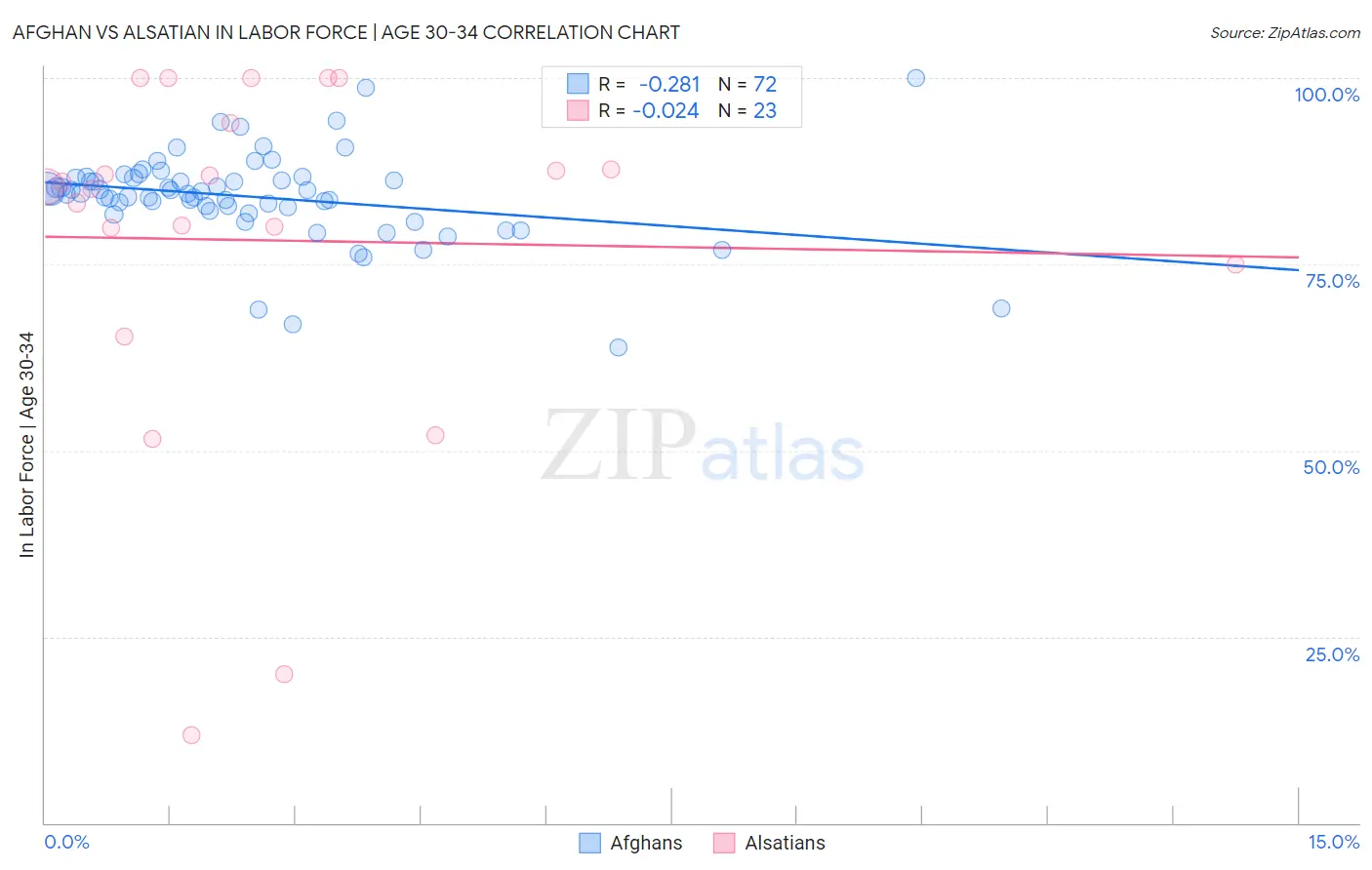 Afghan vs Alsatian In Labor Force | Age 30-34