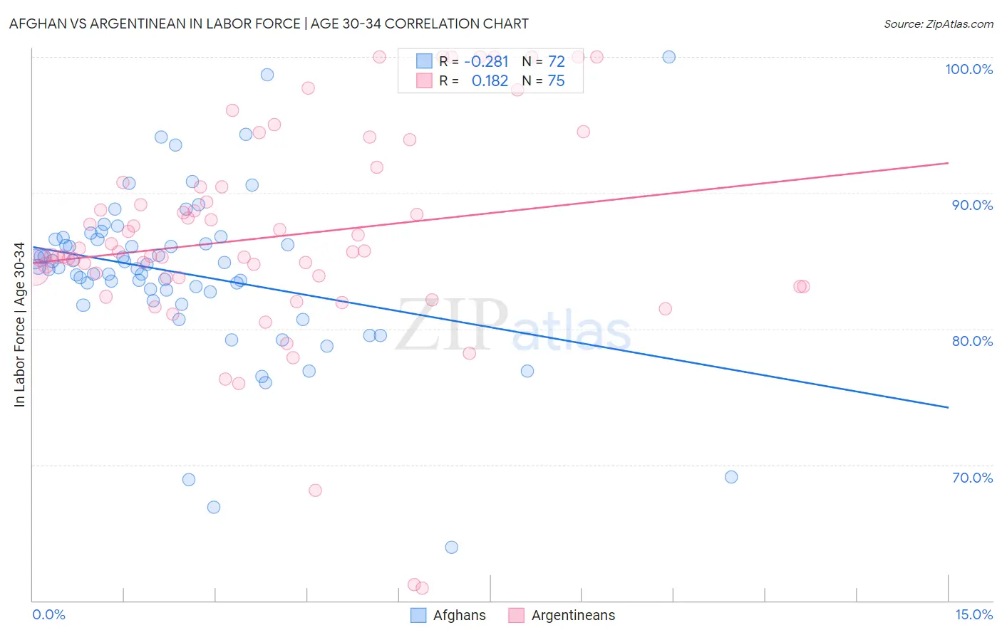 Afghan vs Argentinean In Labor Force | Age 30-34
