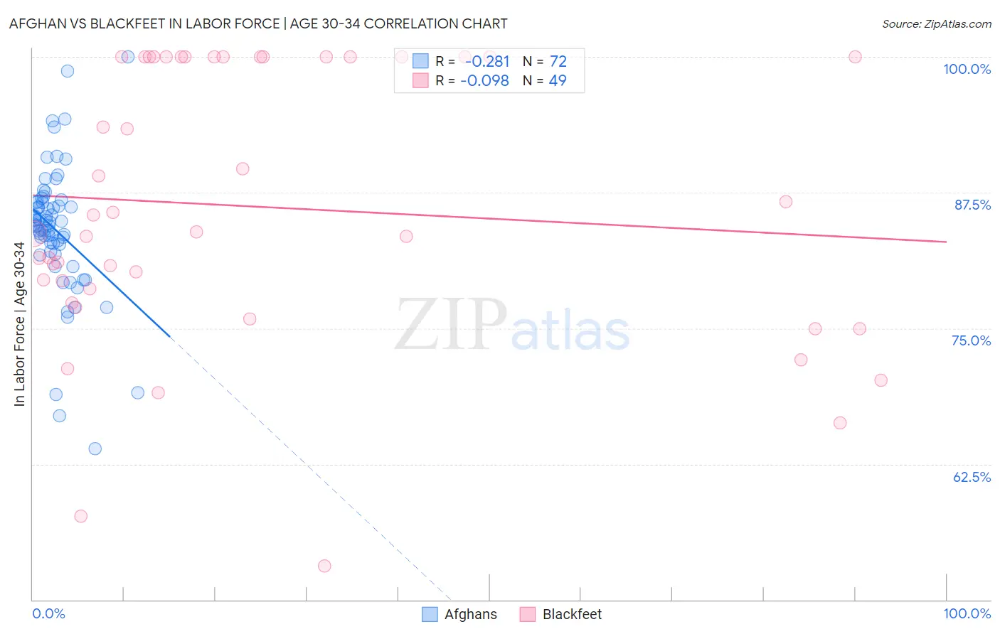 Afghan vs Blackfeet In Labor Force | Age 30-34
