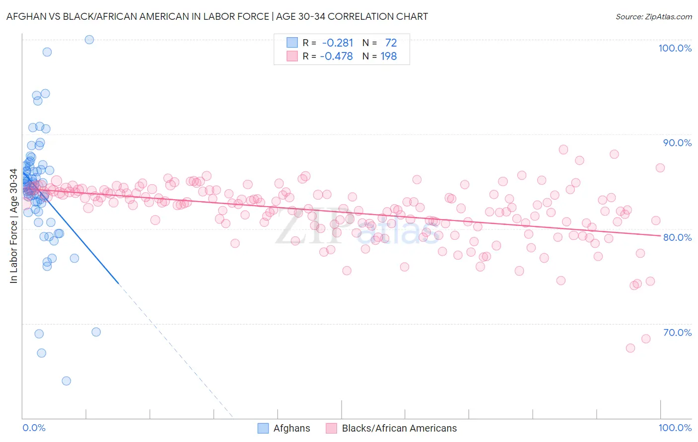 Afghan vs Black/African American In Labor Force | Age 30-34