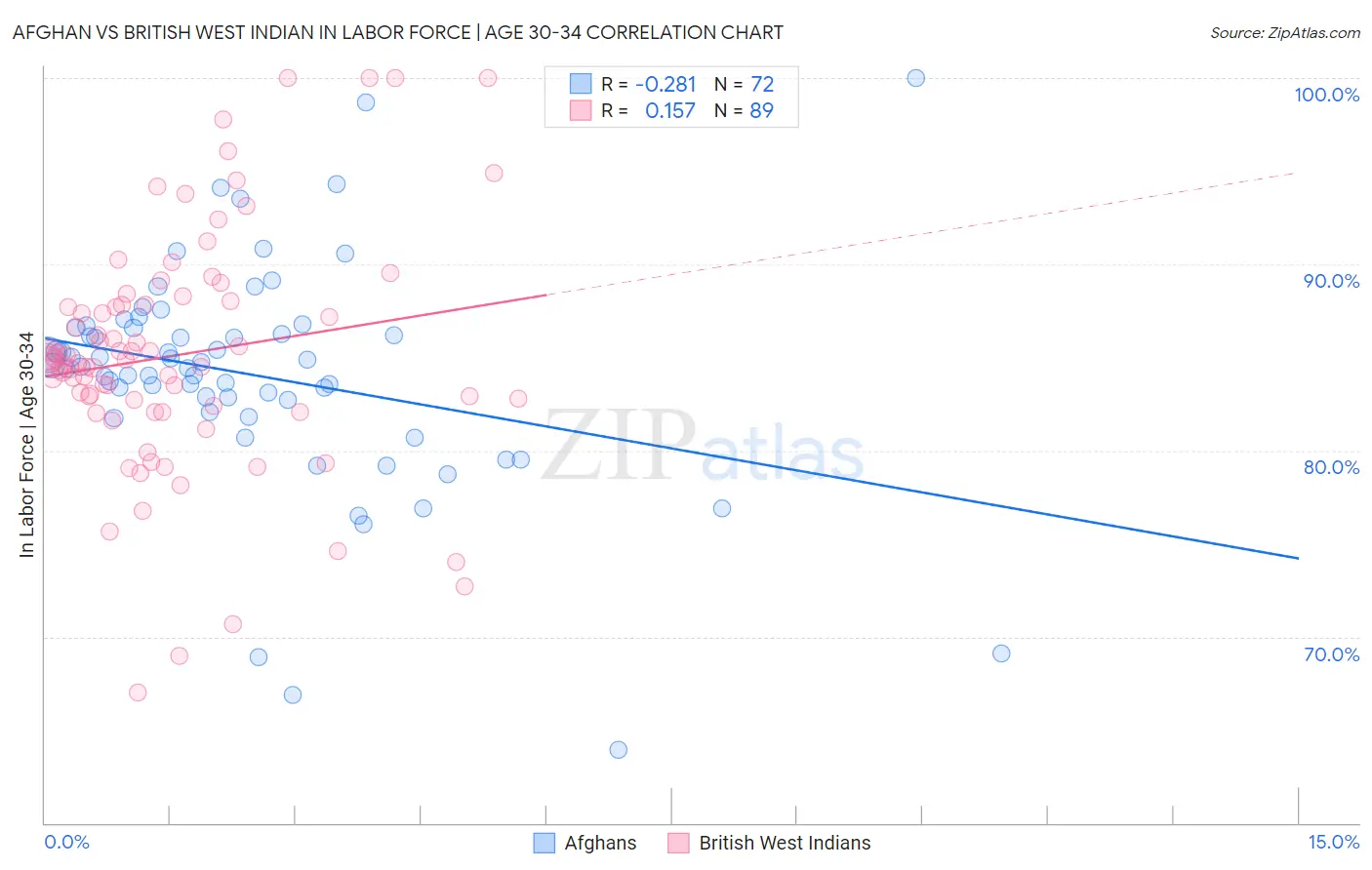 Afghan vs British West Indian In Labor Force | Age 30-34