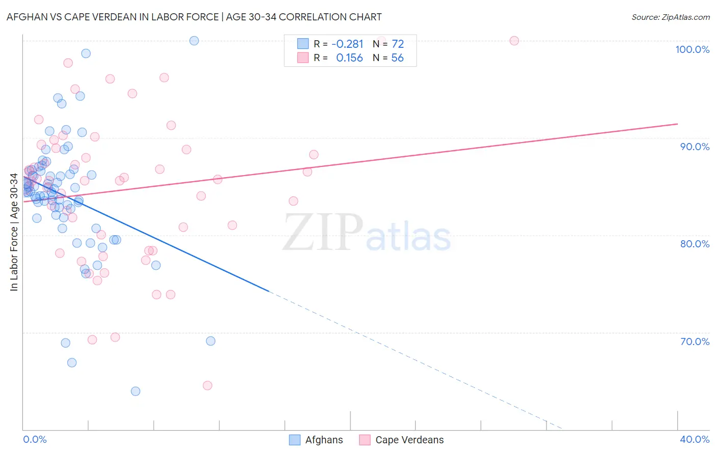 Afghan vs Cape Verdean In Labor Force | Age 30-34