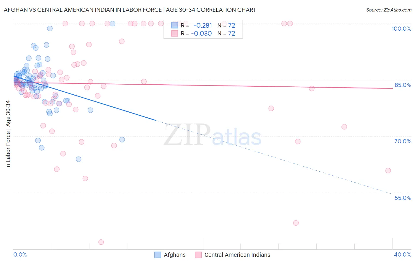 Afghan vs Central American Indian In Labor Force | Age 30-34