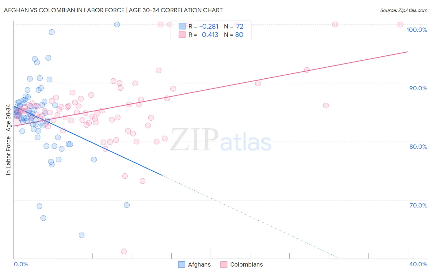 Afghan vs Colombian In Labor Force | Age 30-34