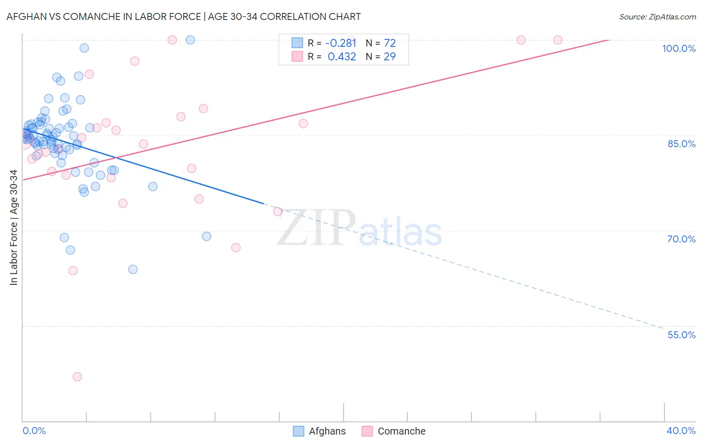 Afghan vs Comanche In Labor Force | Age 30-34