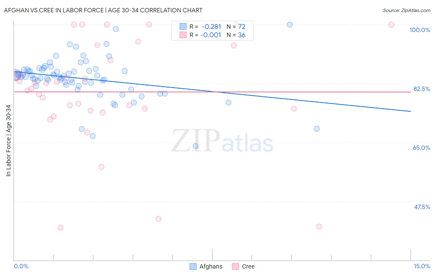 Afghan vs Cree In Labor Force | Age 30-34