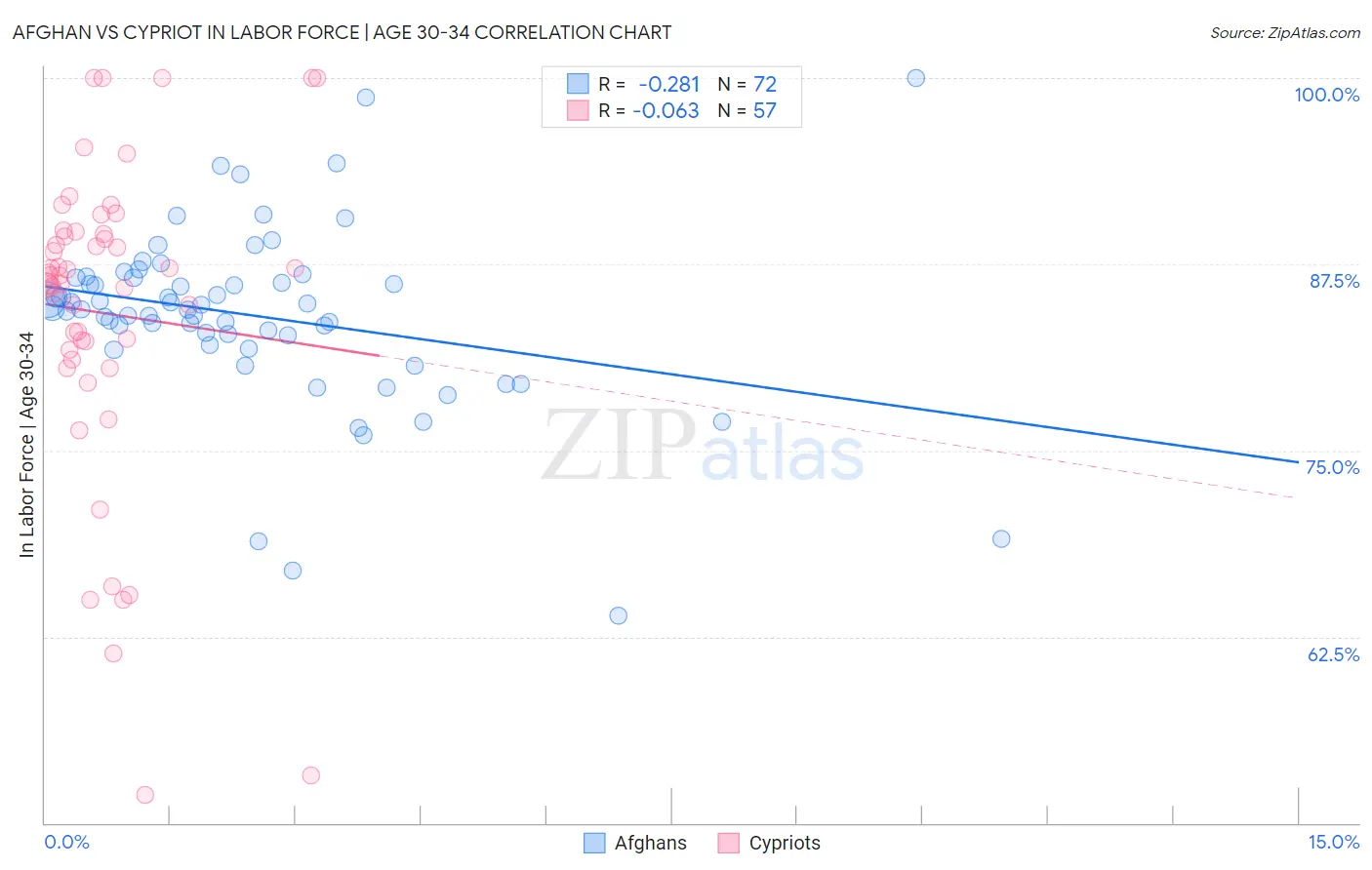 Afghan vs Cypriot In Labor Force | Age 30-34