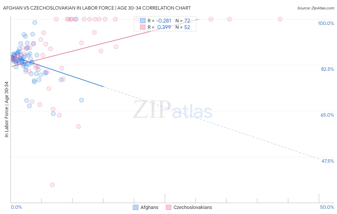 Afghan vs Czechoslovakian In Labor Force | Age 30-34