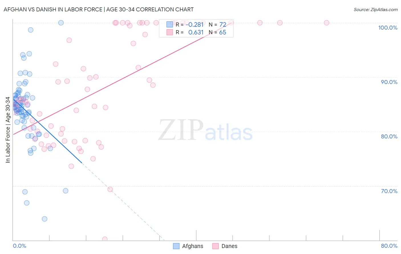 Afghan vs Danish In Labor Force | Age 30-34