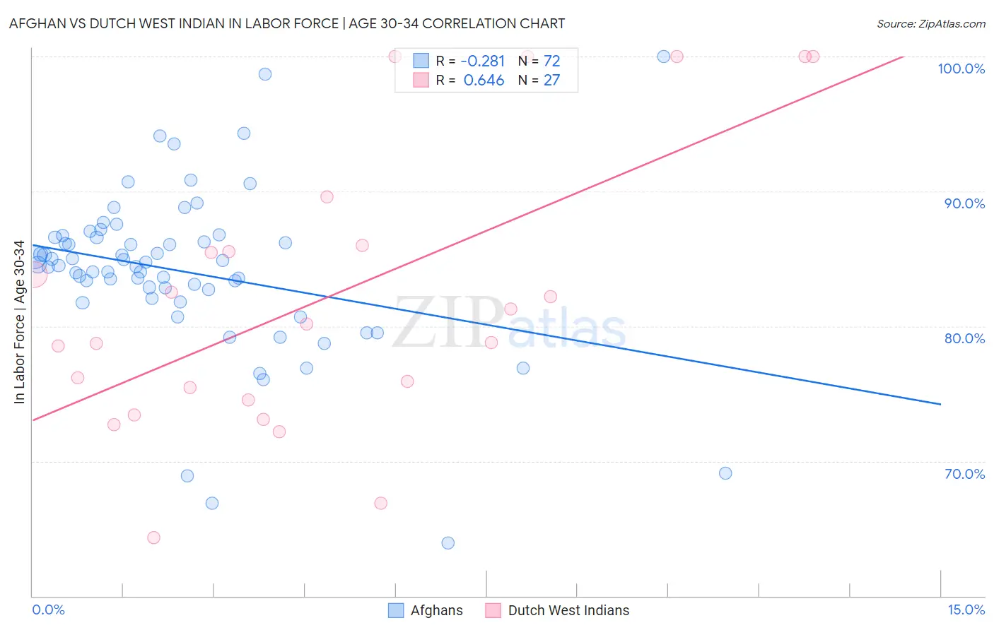 Afghan vs Dutch West Indian In Labor Force | Age 30-34