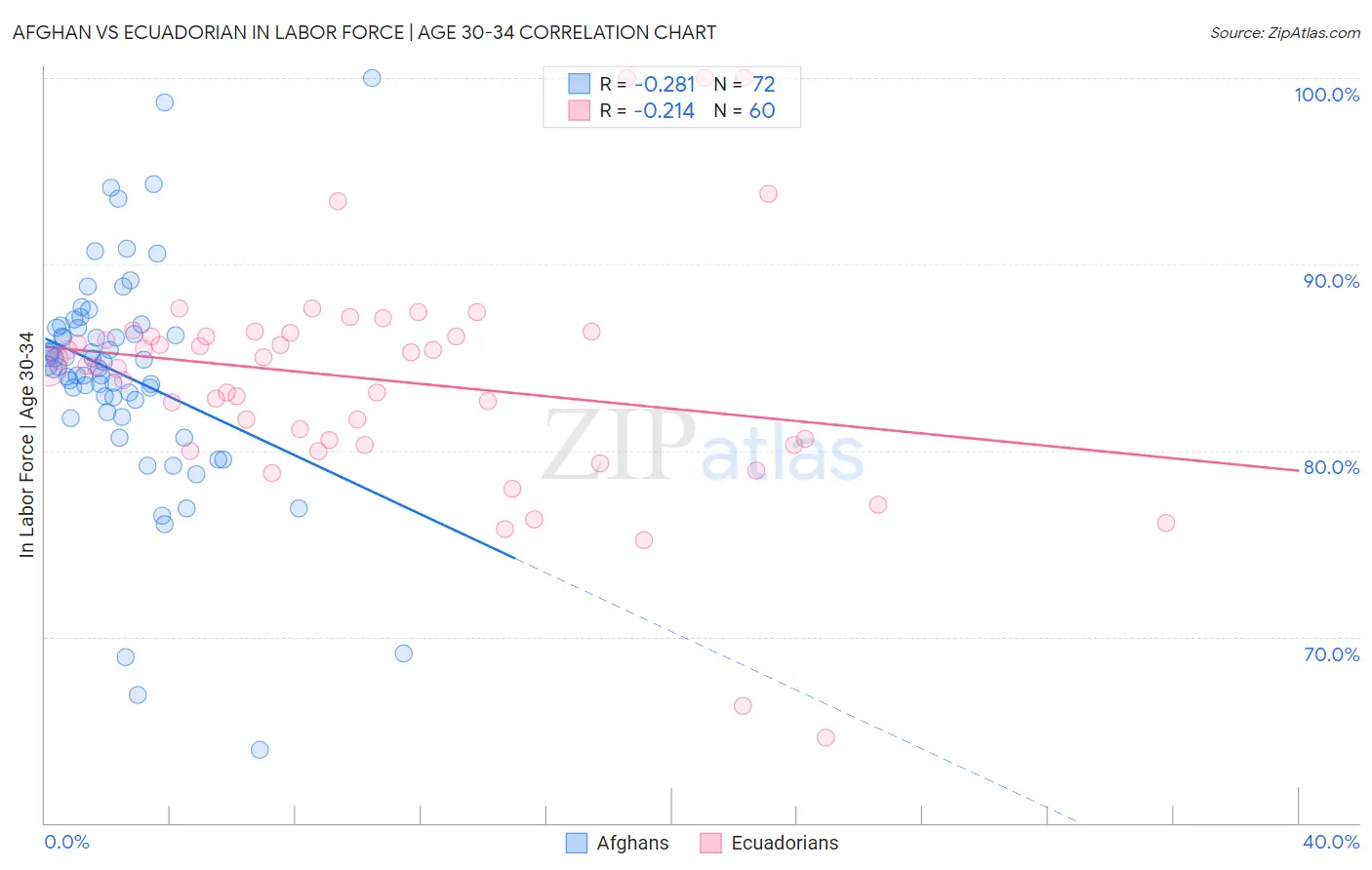 Afghan vs Ecuadorian In Labor Force | Age 30-34