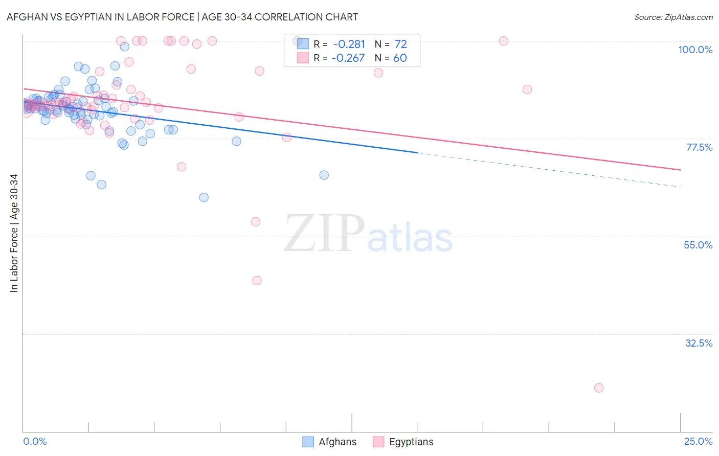 Afghan vs Egyptian In Labor Force | Age 30-34