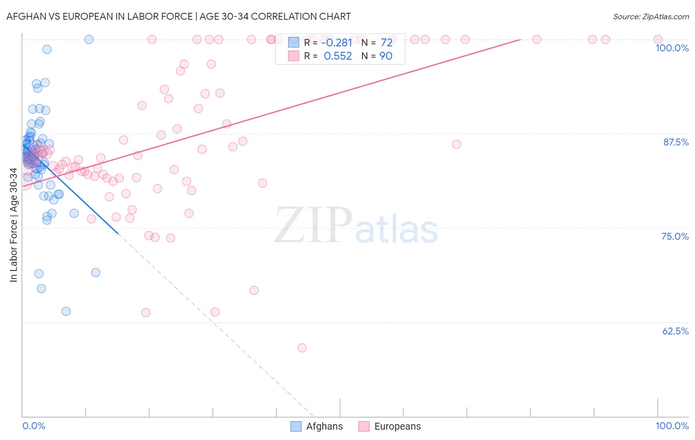 Afghan vs European In Labor Force | Age 30-34