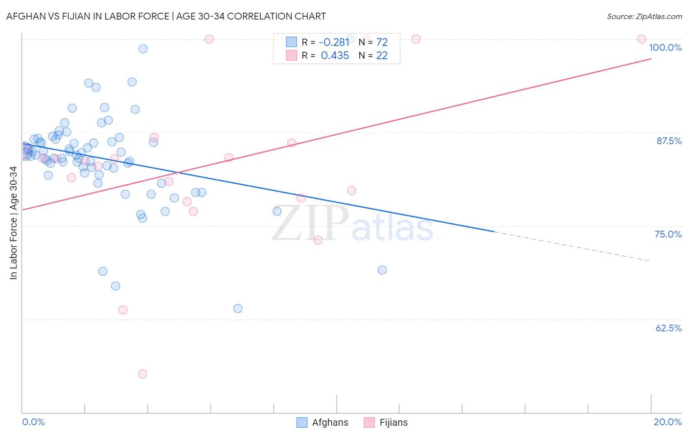 Afghan vs Fijian In Labor Force | Age 30-34