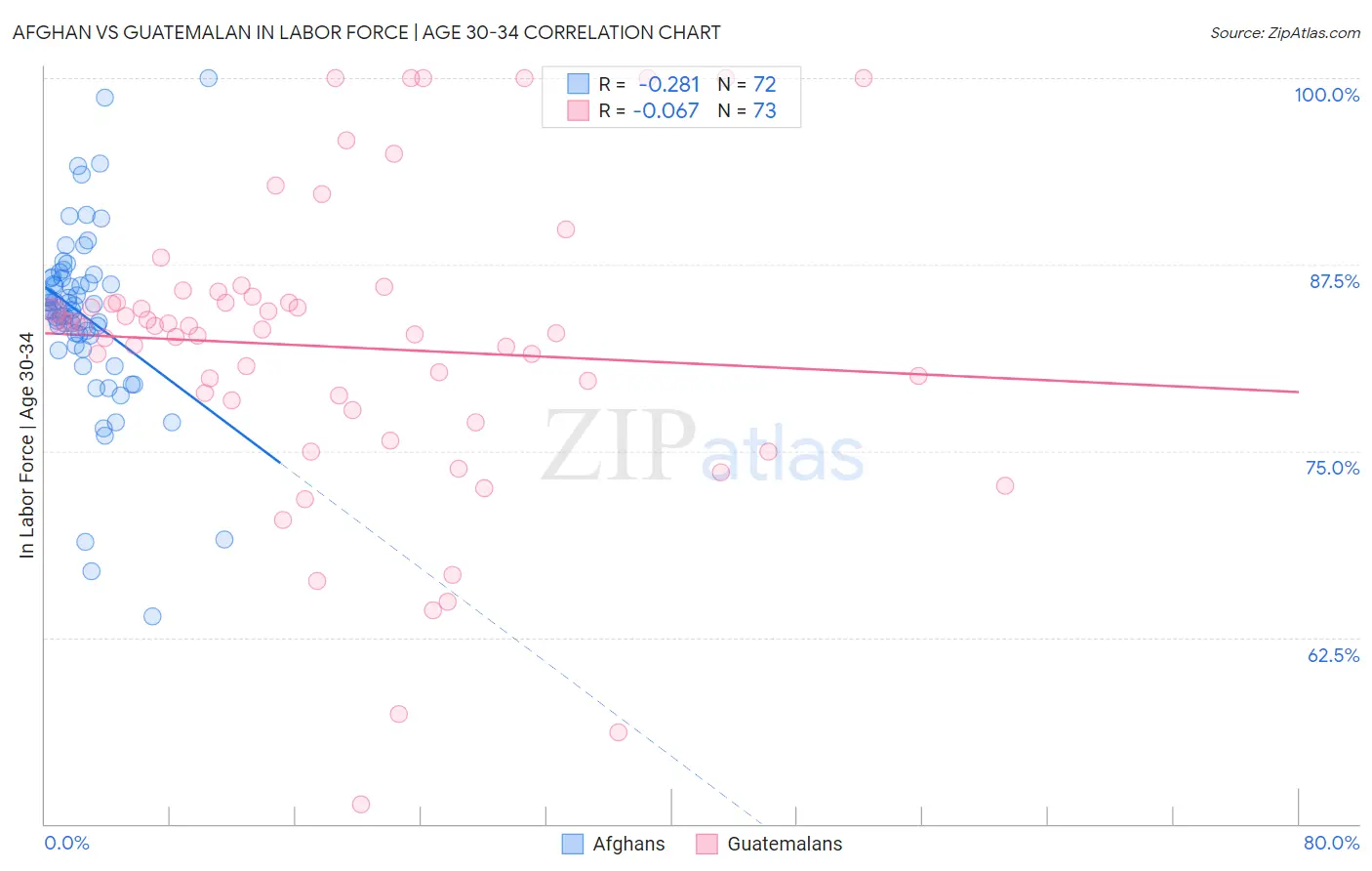 Afghan vs Guatemalan In Labor Force | Age 30-34