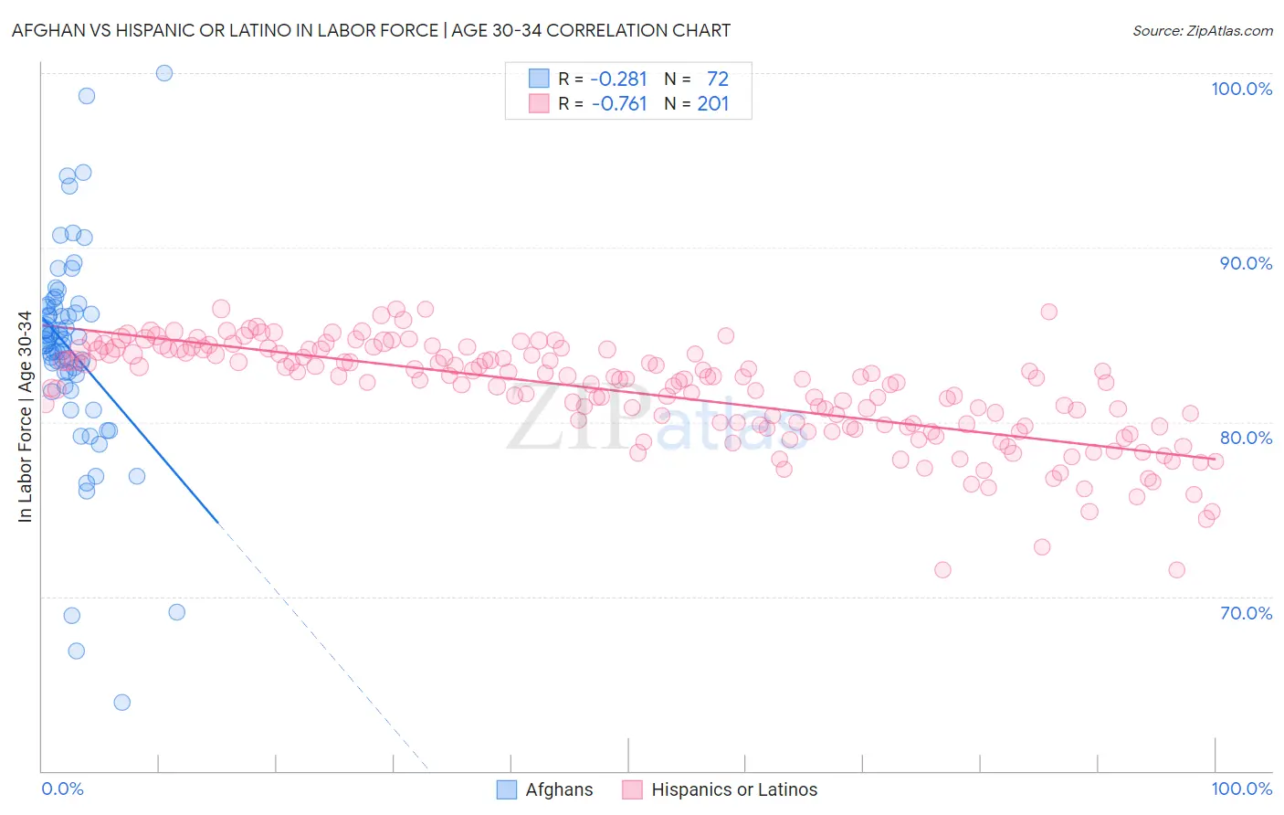 Afghan vs Hispanic or Latino In Labor Force | Age 30-34