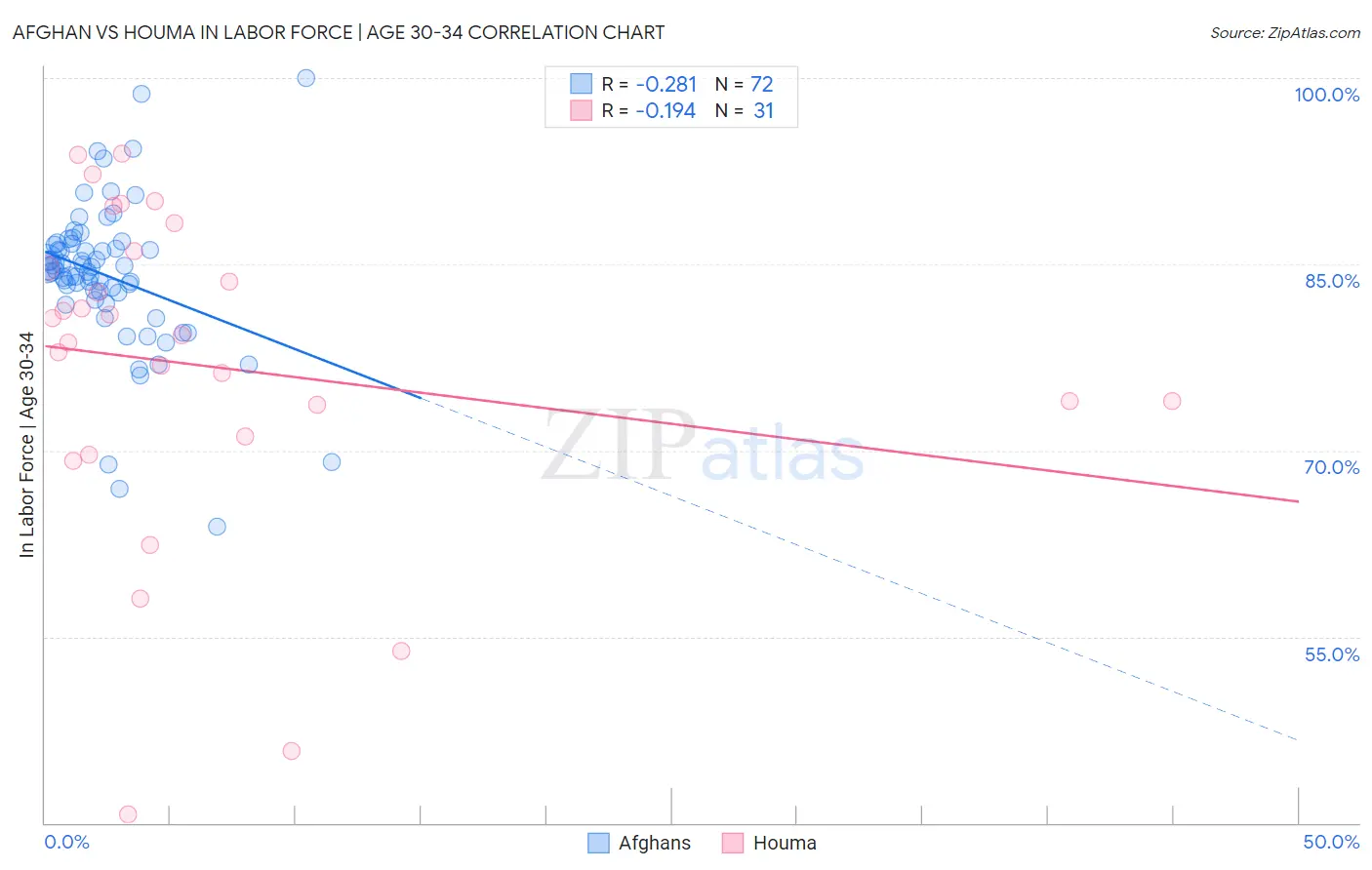 Afghan vs Houma In Labor Force | Age 30-34