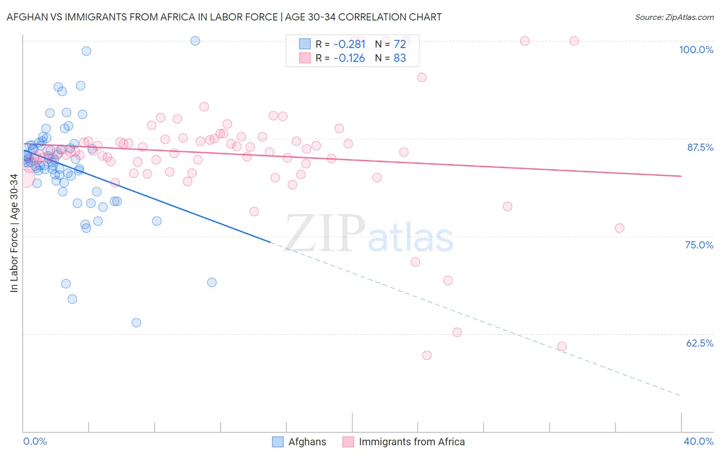 Afghan vs Immigrants from Africa In Labor Force | Age 30-34