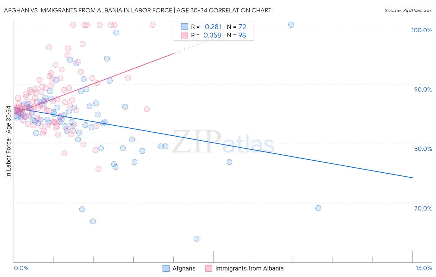 Afghan vs Immigrants from Albania In Labor Force | Age 30-34