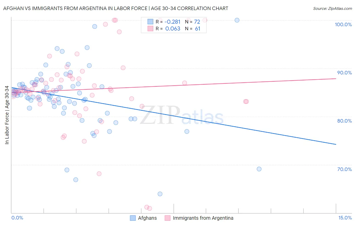 Afghan vs Immigrants from Argentina In Labor Force | Age 30-34